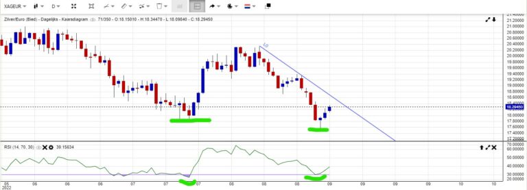 neg divergentie