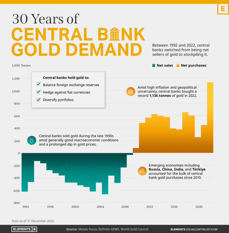 De goudstrategie van de Centrale Bank