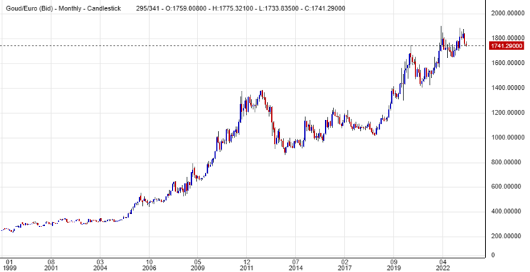 Dollar op laagste koers in jaar